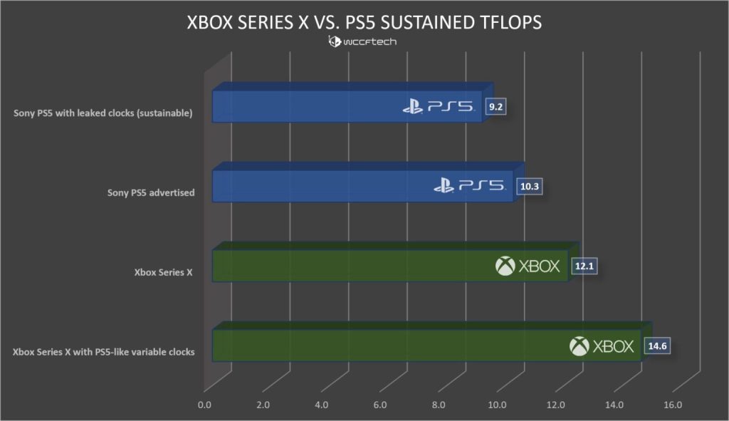 xbox series x vs sony ps5 performanta grafica tflops